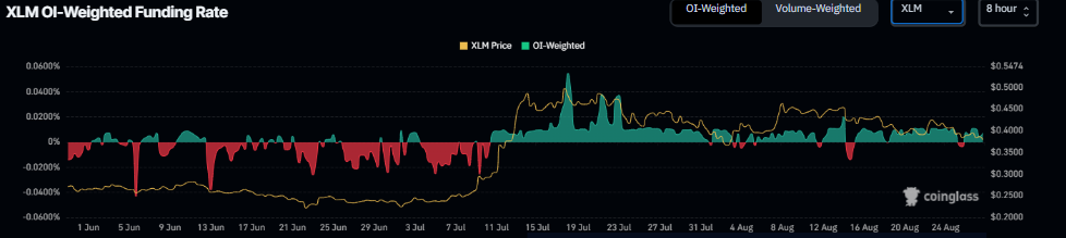 XLM funding rate chart. Source: CoinGlass